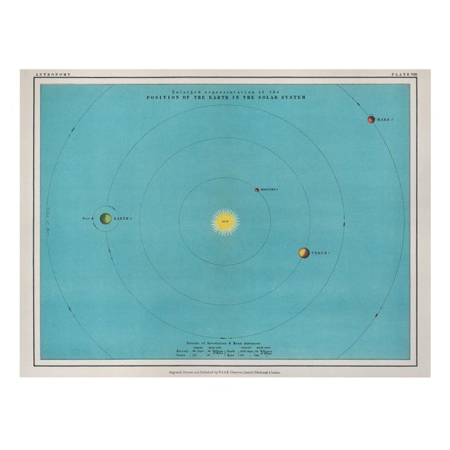 Bilder auf Leinwand Vintage Illustration Sonnensystem